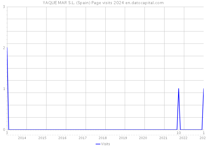 YAQUE MAR S.L. (Spain) Page visits 2024 