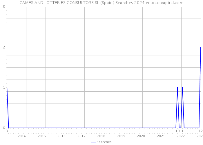 GAMES AND LOTTERIES CONSULTORS SL (Spain) Searches 2024 