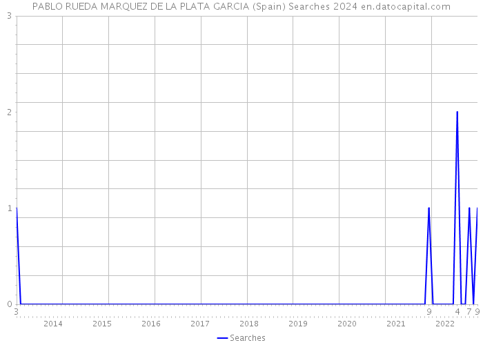 PABLO RUEDA MARQUEZ DE LA PLATA GARCIA (Spain) Searches 2024 