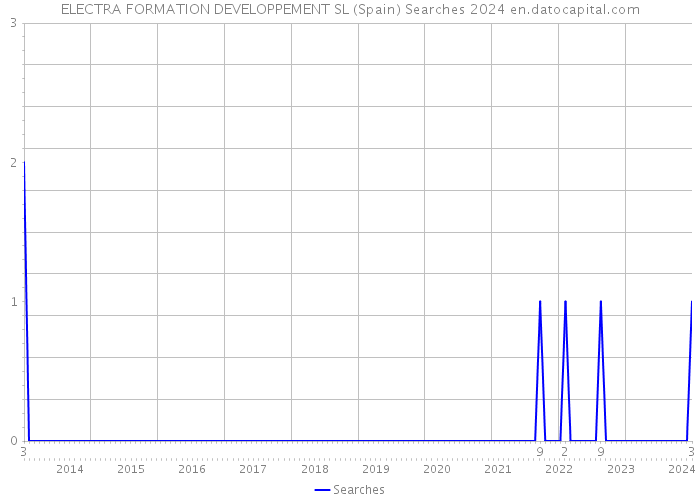 ELECTRA FORMATION DEVELOPPEMENT SL (Spain) Searches 2024 