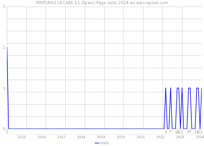 PINTURAS LACABA S L (Spain) Page visits 2024 