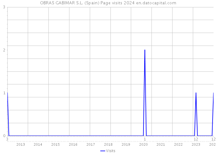 OBRAS GABIMAR S.L. (Spain) Page visits 2024 