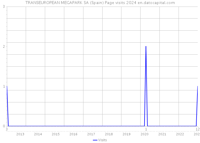 TRANSEUROPEAN MEGAPARK SA (Spain) Page visits 2024 