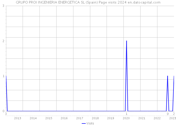 GRUPO PROI INGENIERIA ENERGETICA SL (Spain) Page visits 2024 