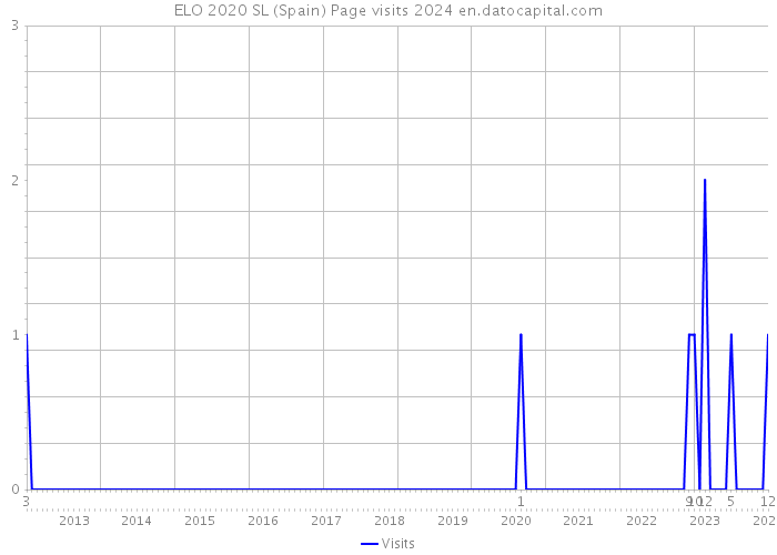 ELO 2020 SL (Spain) Page visits 2024 
