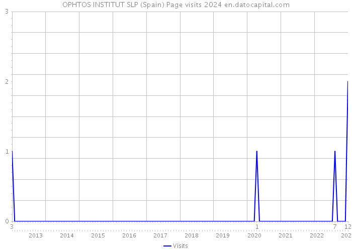 OPHTOS INSTITUT SLP (Spain) Page visits 2024 