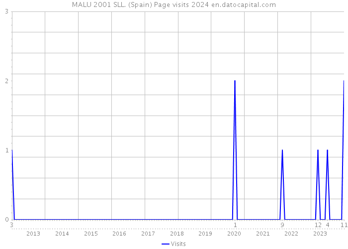 MALU 2001 SLL. (Spain) Page visits 2024 