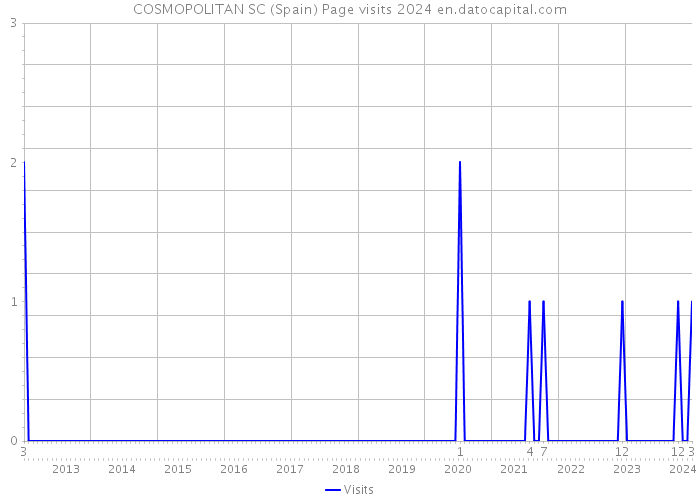 COSMOPOLITAN SC (Spain) Page visits 2024 