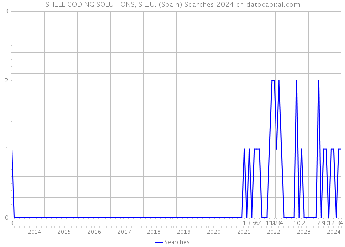 SHELL CODING SOLUTIONS, S.L.U. (Spain) Searches 2024 