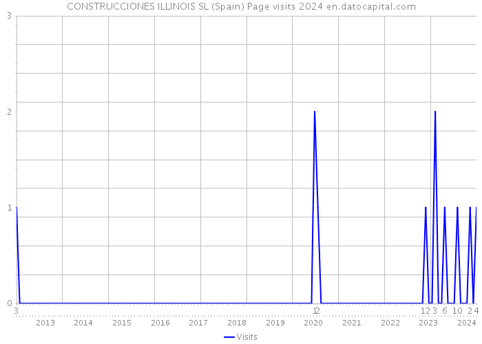 CONSTRUCCIONES ILLINOIS SL (Spain) Page visits 2024 