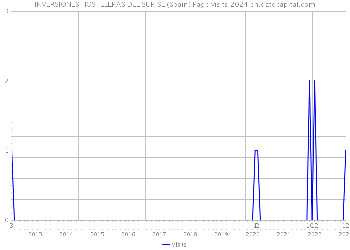 INVERSIONES HOSTELERAS DEL SUR SL (Spain) Page visits 2024 