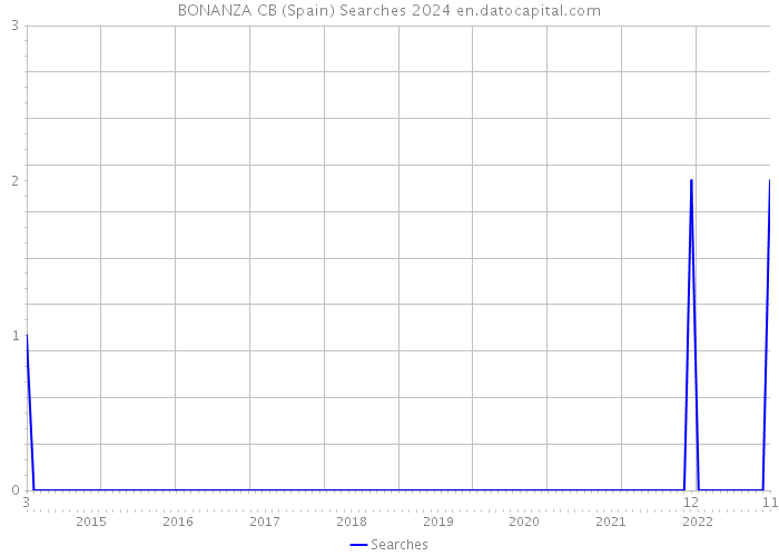 BONANZA CB (Spain) Searches 2024 