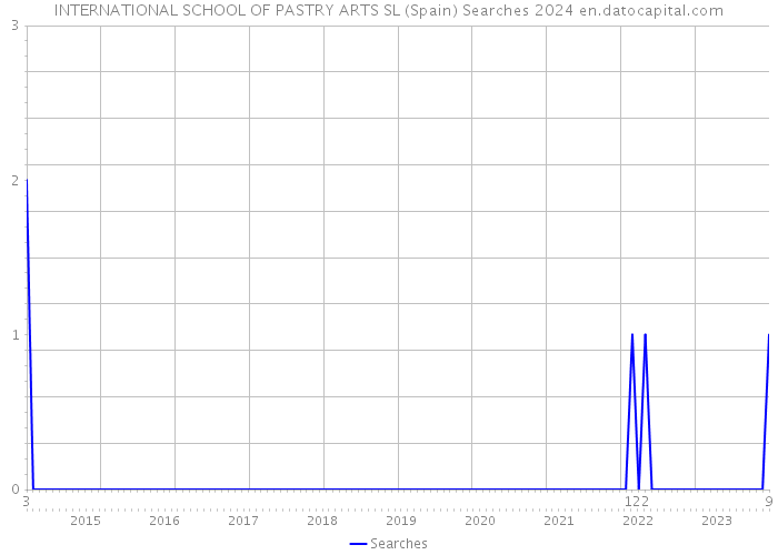 INTERNATIONAL SCHOOL OF PASTRY ARTS SL (Spain) Searches 2024 