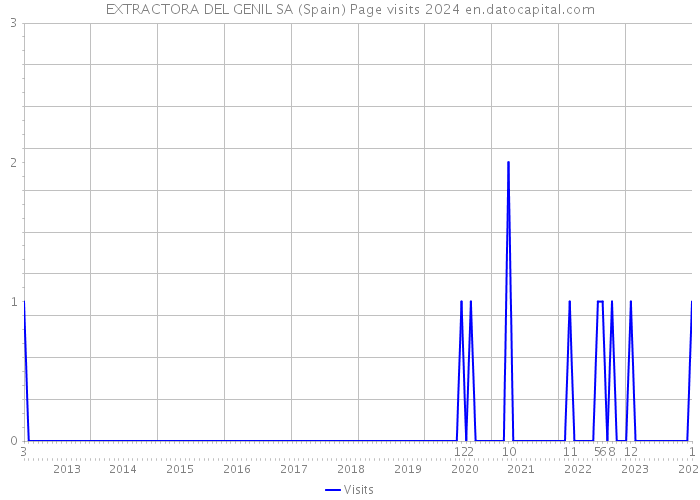EXTRACTORA DEL GENIL SA (Spain) Page visits 2024 