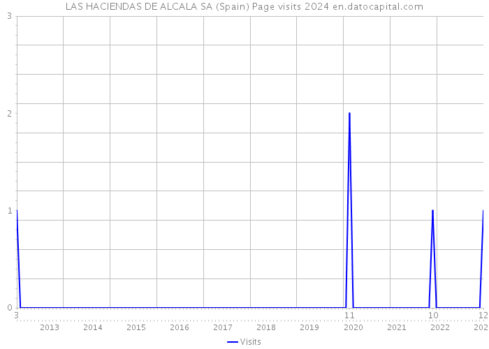 LAS HACIENDAS DE ALCALA SA (Spain) Page visits 2024 