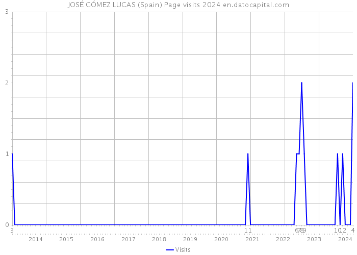 JOSÉ GÓMEZ LUCAS (Spain) Page visits 2024 