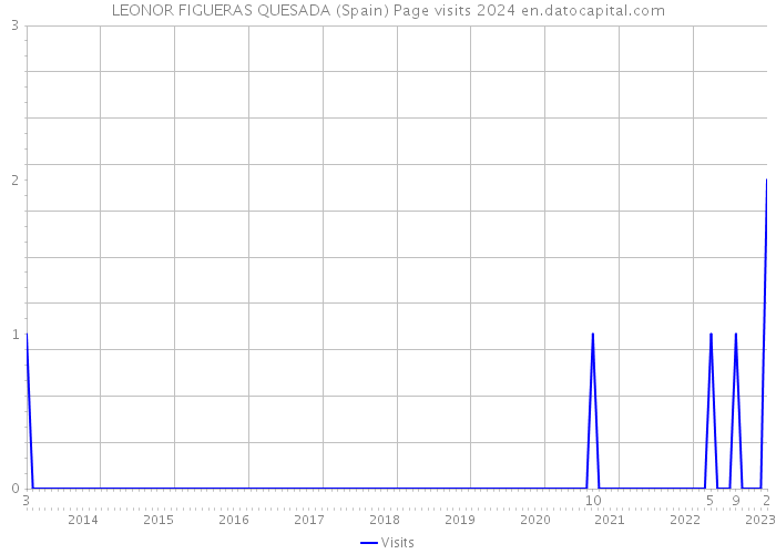 LEONOR FIGUERAS QUESADA (Spain) Page visits 2024 