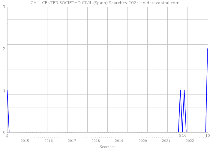 CALL CENTER SOCIEDAD CIVIL (Spain) Searches 2024 