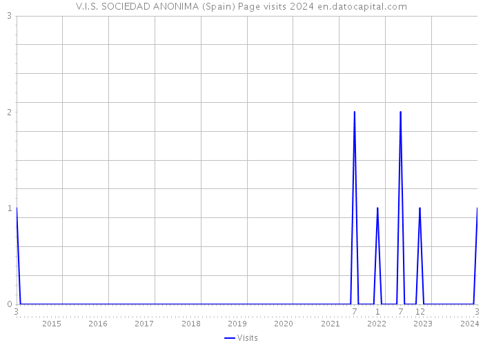 V.I.S. SOCIEDAD ANONIMA (Spain) Page visits 2024 