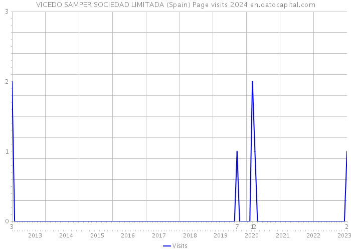 VICEDO SAMPER SOCIEDAD LIMITADA (Spain) Page visits 2024 