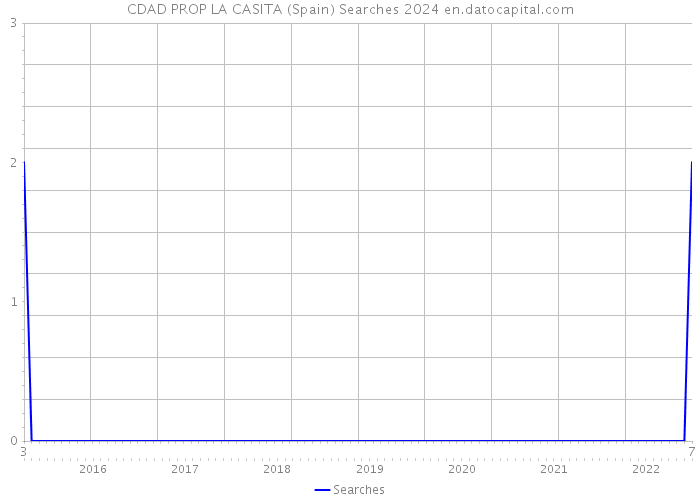 CDAD PROP LA CASITA (Spain) Searches 2024 
