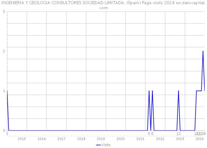 INGENIERIA Y GEOLOGIA CONSULTORES SOCIEDAD LIMITADA. (Spain) Page visits 2024 