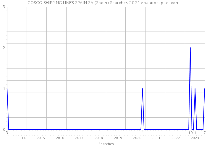 COSCO SHIPPING LINES SPAIN SA (Spain) Searches 2024 