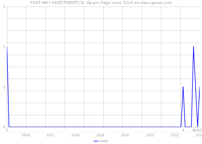 FAST WAY INVESTMENTS SL (Spain) Page visits 2024 