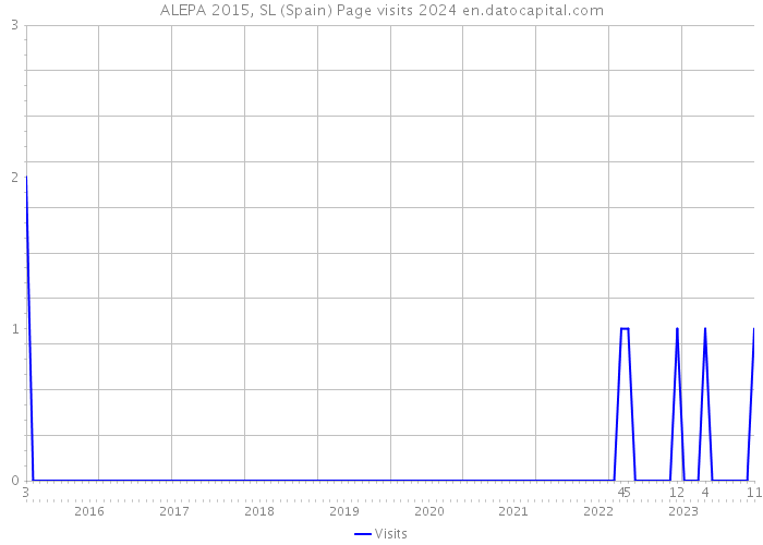 ALEPA 2015, SL (Spain) Page visits 2024 