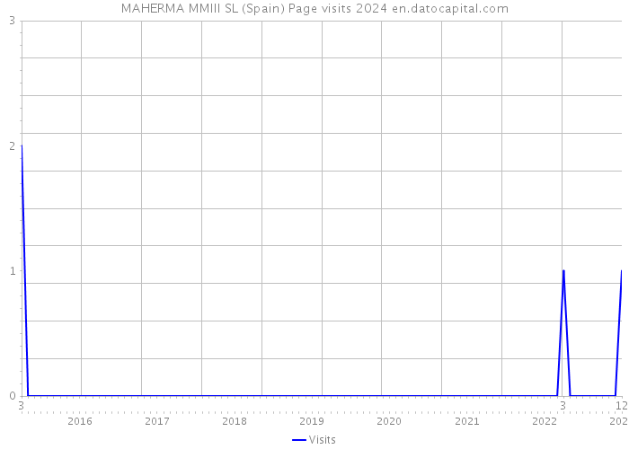 MAHERMA MMIII SL (Spain) Page visits 2024 