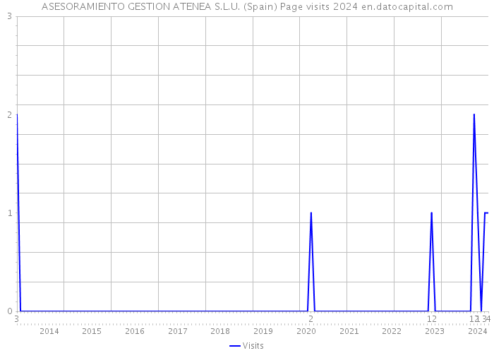 ASESORAMIENTO GESTION ATENEA S.L.U. (Spain) Page visits 2024 