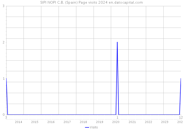 SIPI NOPI C.B. (Spain) Page visits 2024 