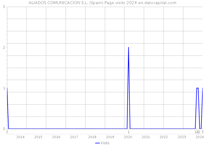 ALIADOS COMUNICACION S.L. (Spain) Page visits 2024 