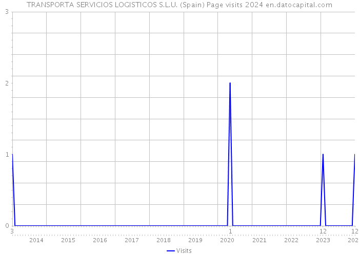 TRANSPORTA SERVICIOS LOGISTICOS S.L.U. (Spain) Page visits 2024 