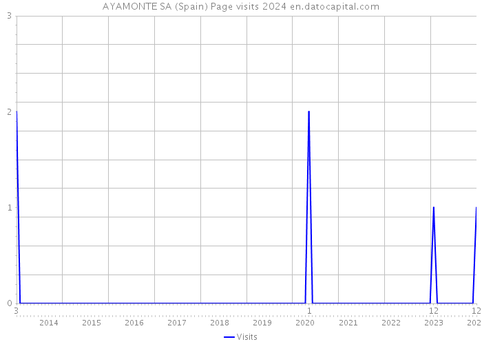 AYAMONTE SA (Spain) Page visits 2024 