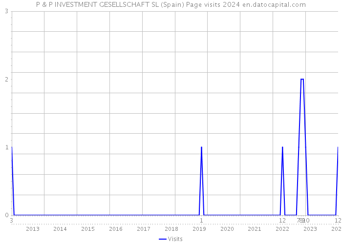 P & P INVESTMENT GESELLSCHAFT SL (Spain) Page visits 2024 