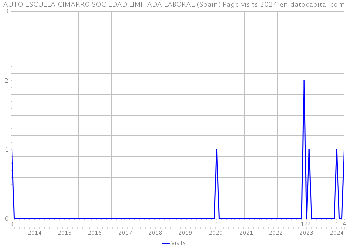 AUTO ESCUELA CIMARRO SOCIEDAD LIMITADA LABORAL (Spain) Page visits 2024 