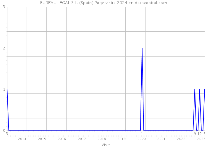 BUREAU LEGAL S.L. (Spain) Page visits 2024 