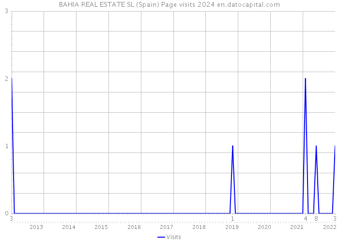 BAHIA REAL ESTATE SL (Spain) Page visits 2024 