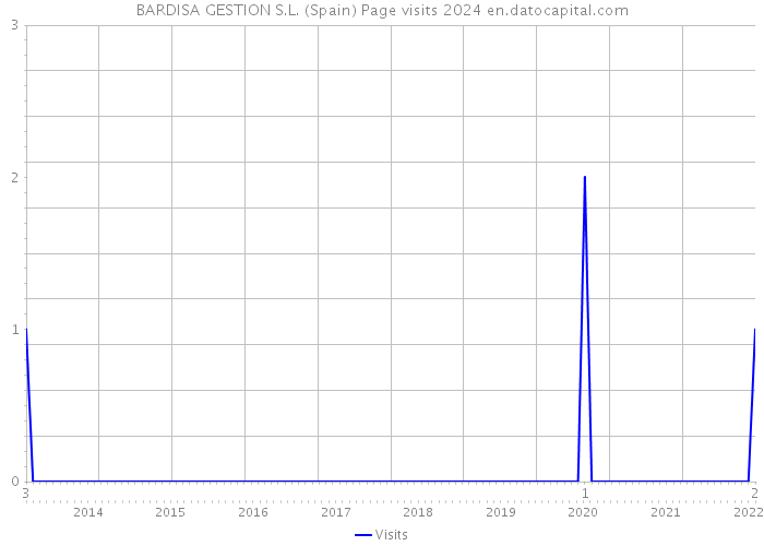 BARDISA GESTION S.L. (Spain) Page visits 2024 