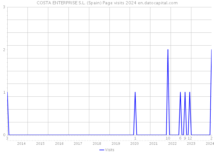 COSTA ENTERPRISE S.L. (Spain) Page visits 2024 