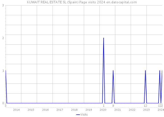 KUWAIT REAL ESTATE SL (Spain) Page visits 2024 