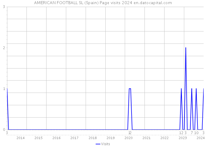 AMERICAN FOOTBALL SL (Spain) Page visits 2024 