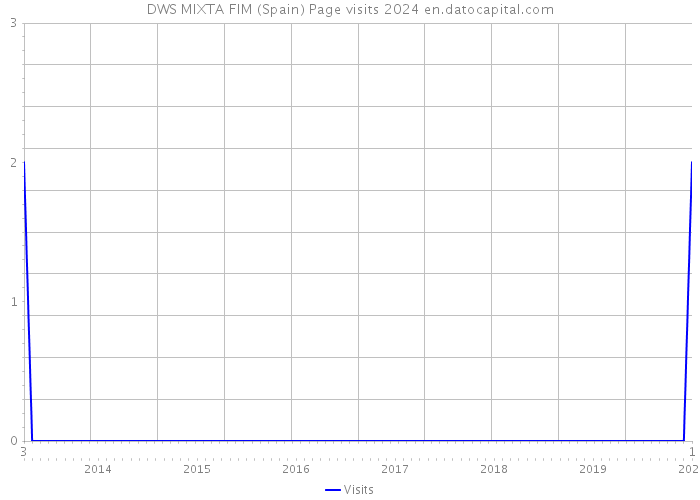 DWS MIXTA FIM (Spain) Page visits 2024 