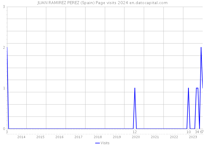 JUAN RAMIREZ PEREZ (Spain) Page visits 2024 