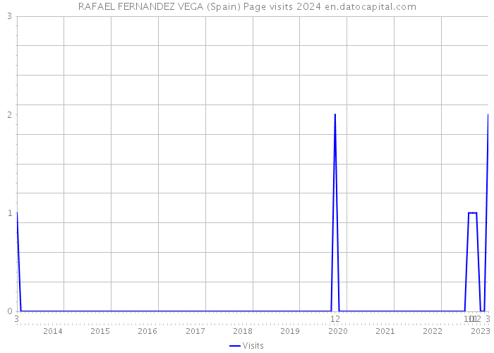RAFAEL FERNANDEZ VEGA (Spain) Page visits 2024 