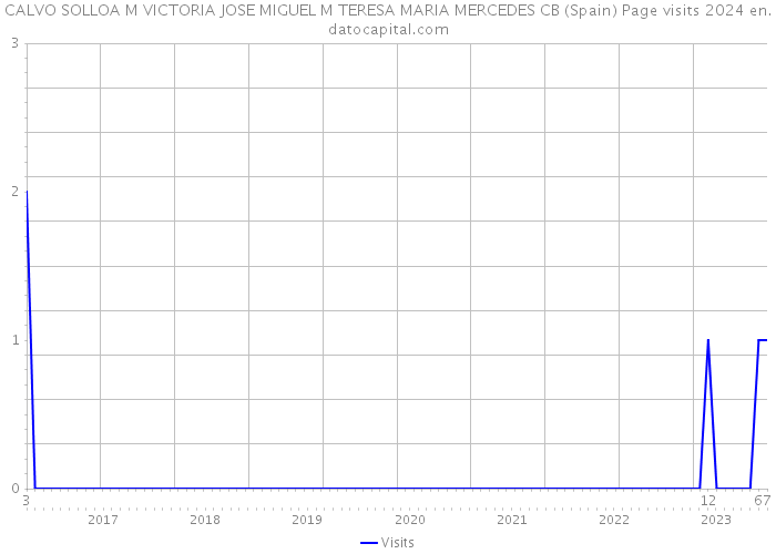 CALVO SOLLOA M VICTORIA JOSE MIGUEL M TERESA MARIA MERCEDES CB (Spain) Page visits 2024 