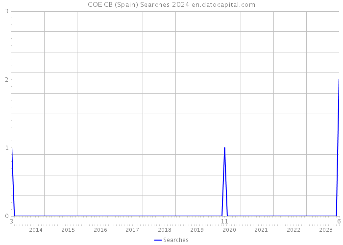 COE CB (Spain) Searches 2024 