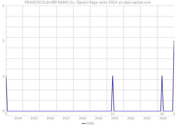FRANCISCO JAVIER RAMO S.L. (Spain) Page visits 2024 