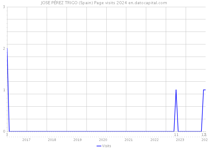 JOSE PÉREZ TRIGO (Spain) Page visits 2024 